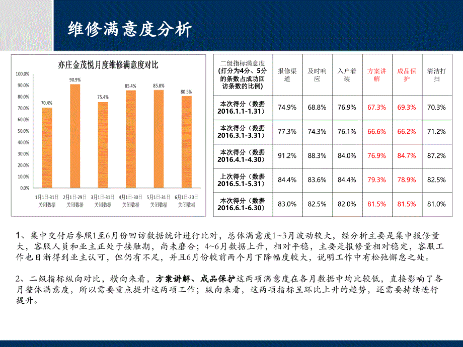 亦庄金茂悦业主满意度提升方案_第4页