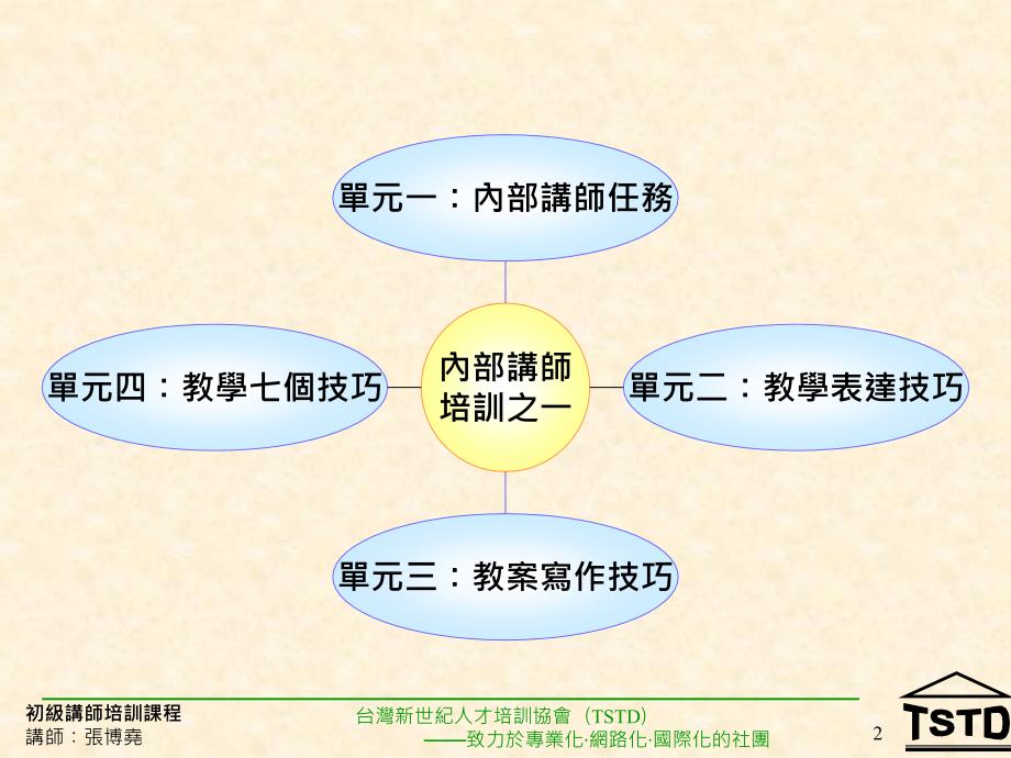 011初级讲师培训课程张博尧_第3页