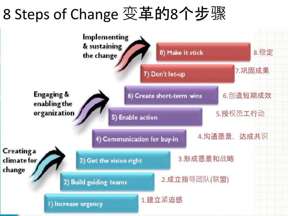 John变革的八个步骤_第2页