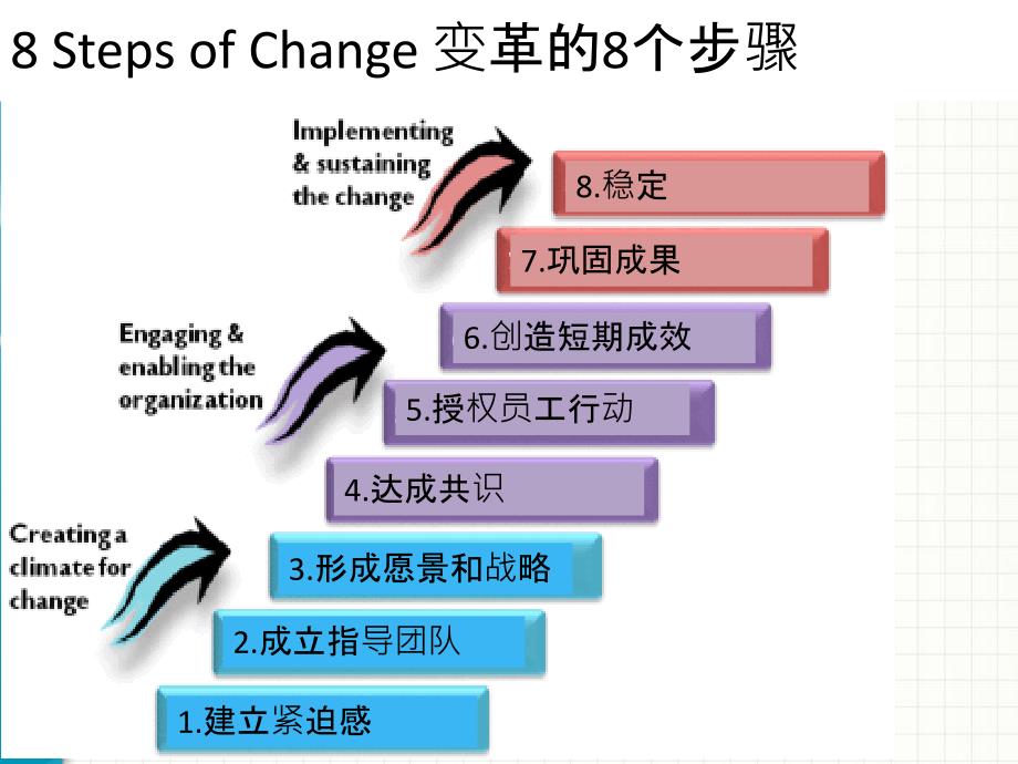 John变革的八个步骤_第3页