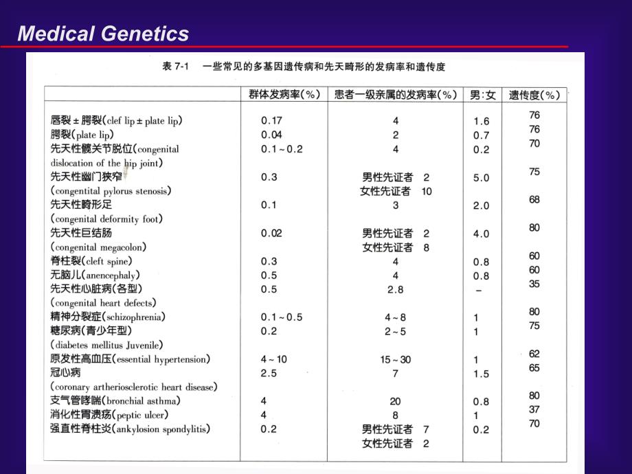 医学遗传学多基因病_第2页