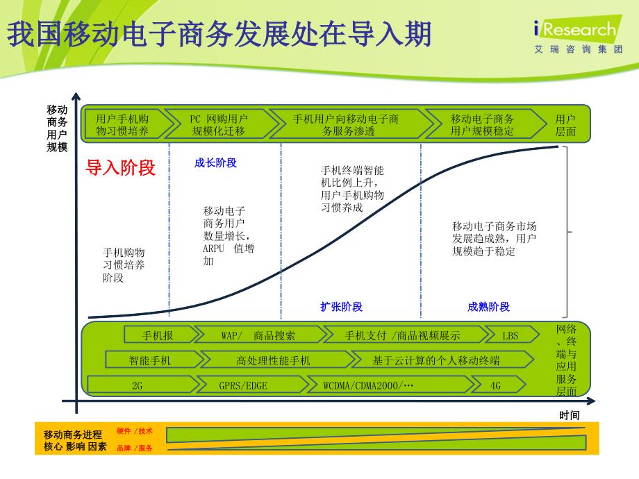 电子商务企业的移动经营态势_第4页