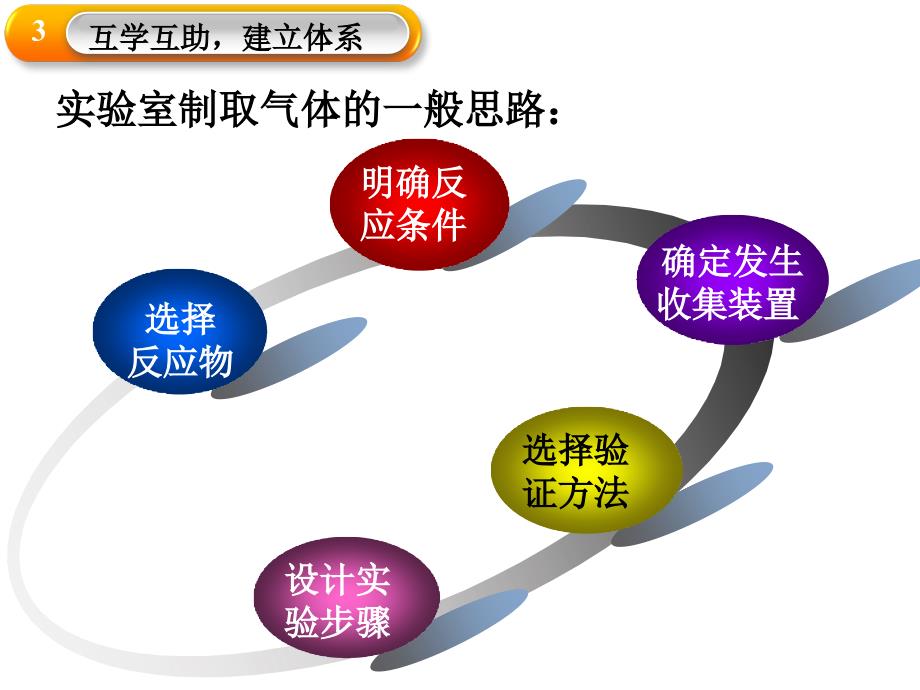 实验专题--气体的制取讲课_第4页