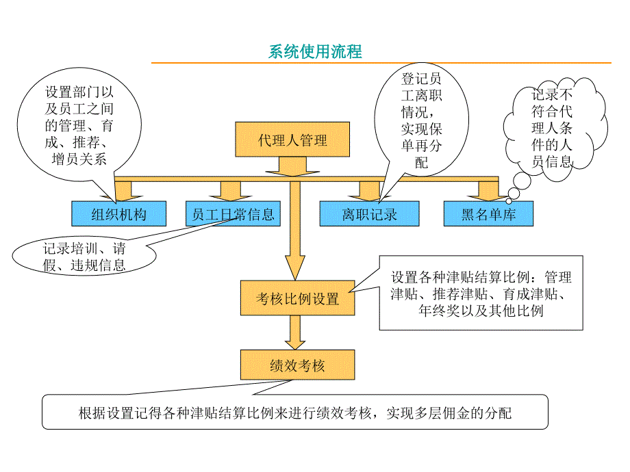 保险代理公司业务管理软件代理通—代理人管理及多层佣金结算系统_第3页