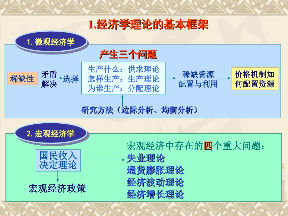 建设整体项目管理的经济学基础.ppt_第4页