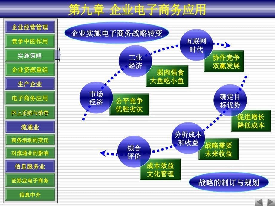 《企业电子商务》PPT课件.ppt_第5页