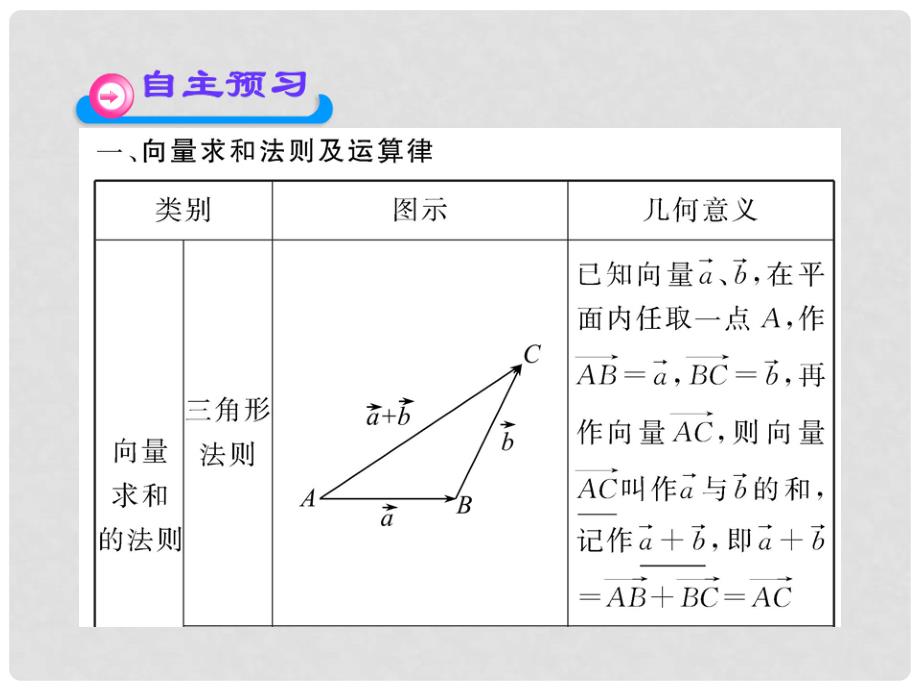 高中数学 2.2.1向量的加法课件 北师大版必修4_第4页