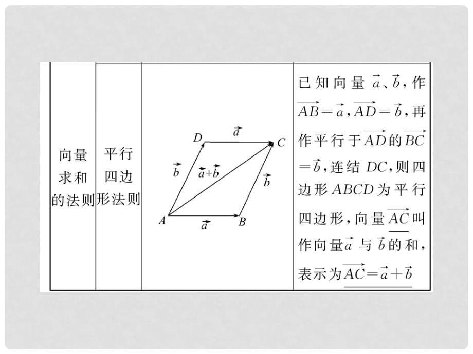 高中数学 2.2.1向量的加法课件 北师大版必修4_第5页