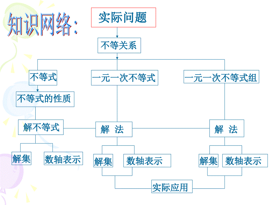 不等式与不等式组复习课_第2页