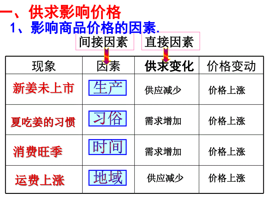 21影响价格的因素公开课课件_第4页