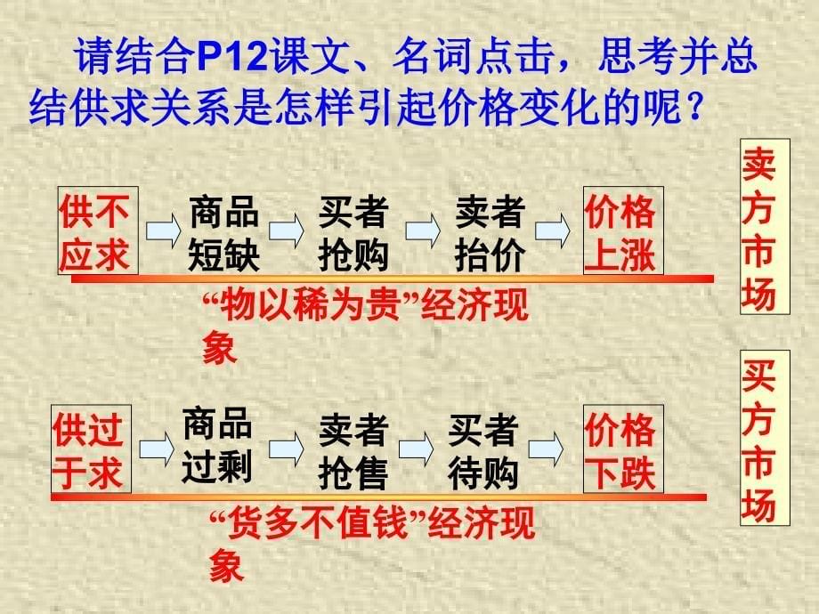 21影响价格的因素公开课课件_第5页