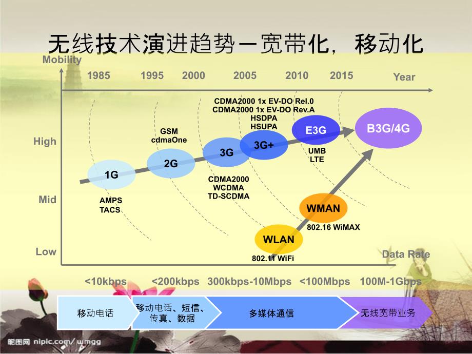 3G发展发展趋势及产业分析加漂亮背景_第4页