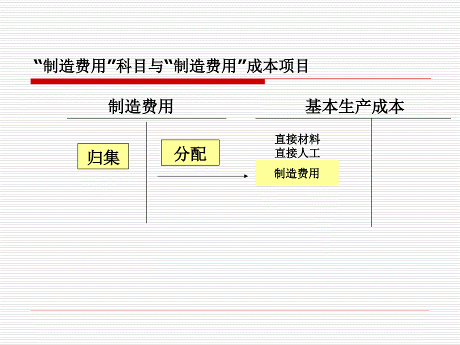 第三章业企业要素费用核算_第2页