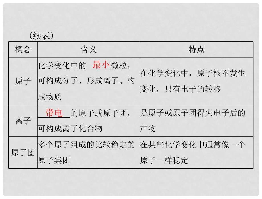 高中化学学业水平测试 第1讲 物质的组成、性质和分类配套课件_第4页