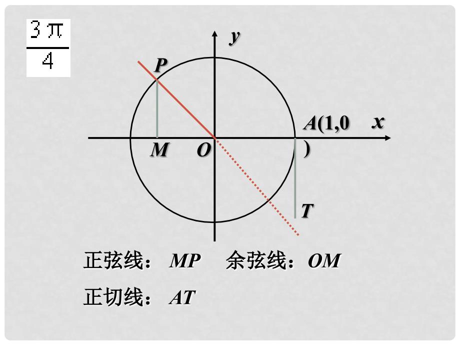 广东省佛山市中大附中三水实验中学高中数学《1.4.1正弦函数图像1》课件 新人教A版必修1_第2页