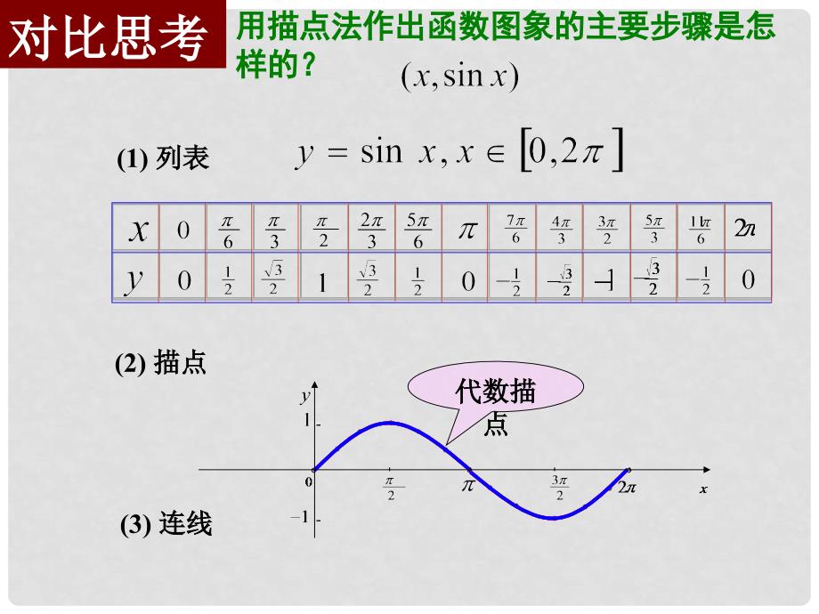 广东省佛山市中大附中三水实验中学高中数学《1.4.1正弦函数图像1》课件 新人教A版必修1_第4页