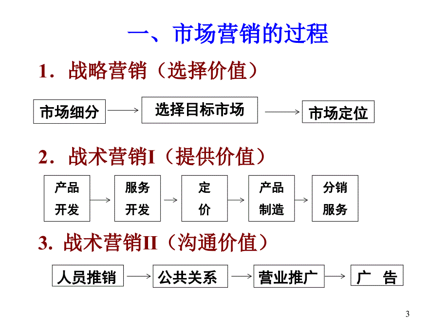 市场营销管理的过程_第3页