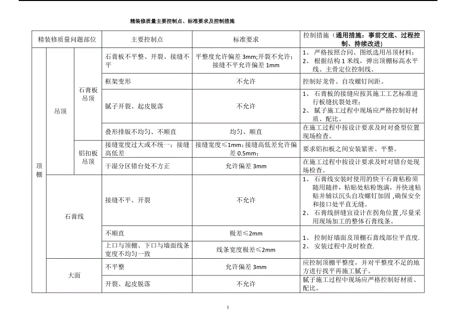 精装修质量主要控制点、标准要求及控制措施_第1页