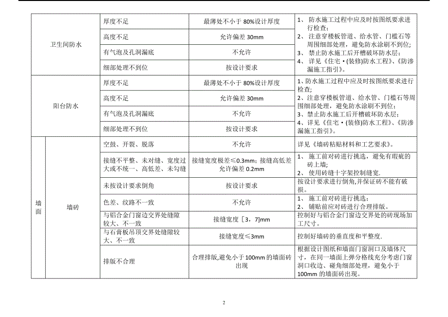 精装修质量主要控制点、标准要求及控制措施_第2页