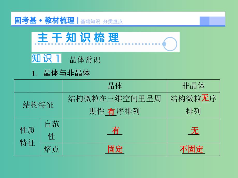 高考化学大一轮复习 第3节 晶体结构与性质课件（选修3）.ppt_第3页