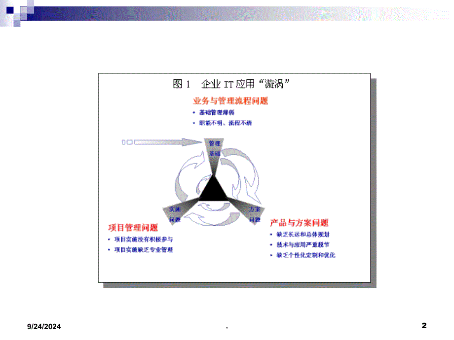 软件设计的风险PPT文档资料_第2页