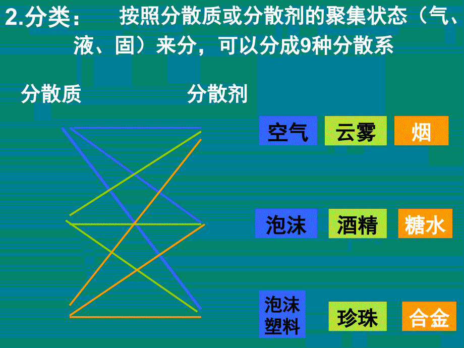 分散系及其分类课堂PPT_第4页