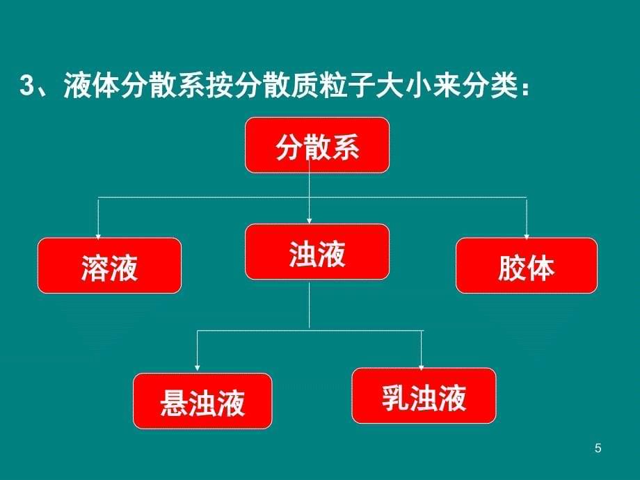 分散系及其分类课堂PPT_第5页