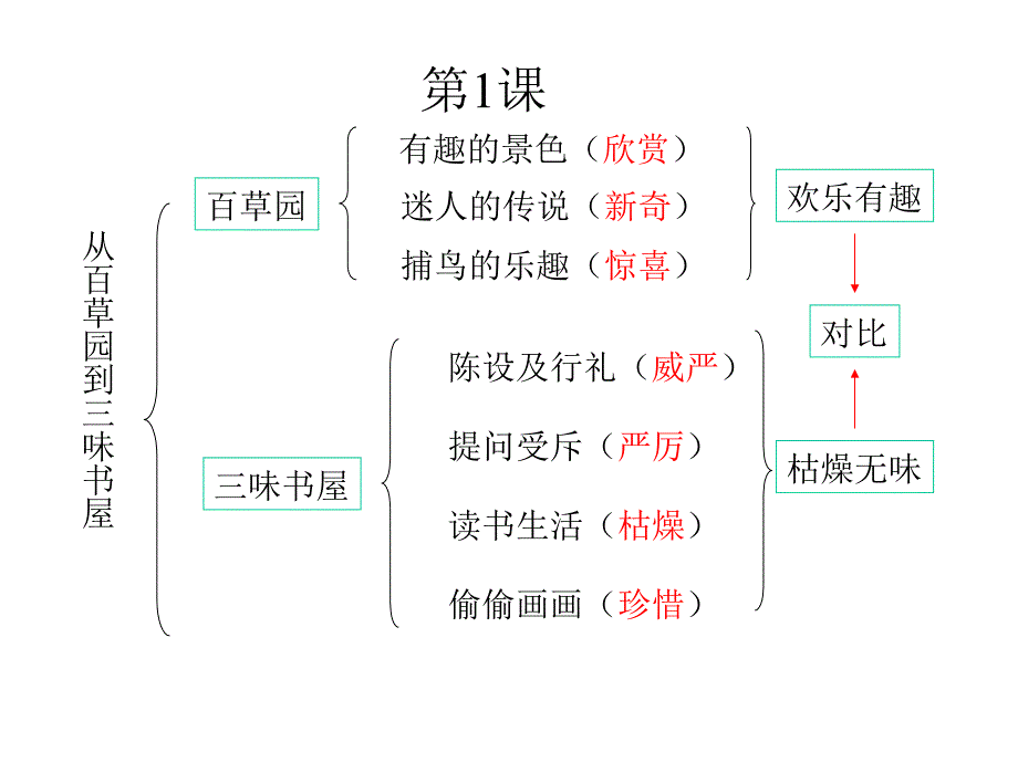 中考专题：人教版七年级下复习.ppt_第4页