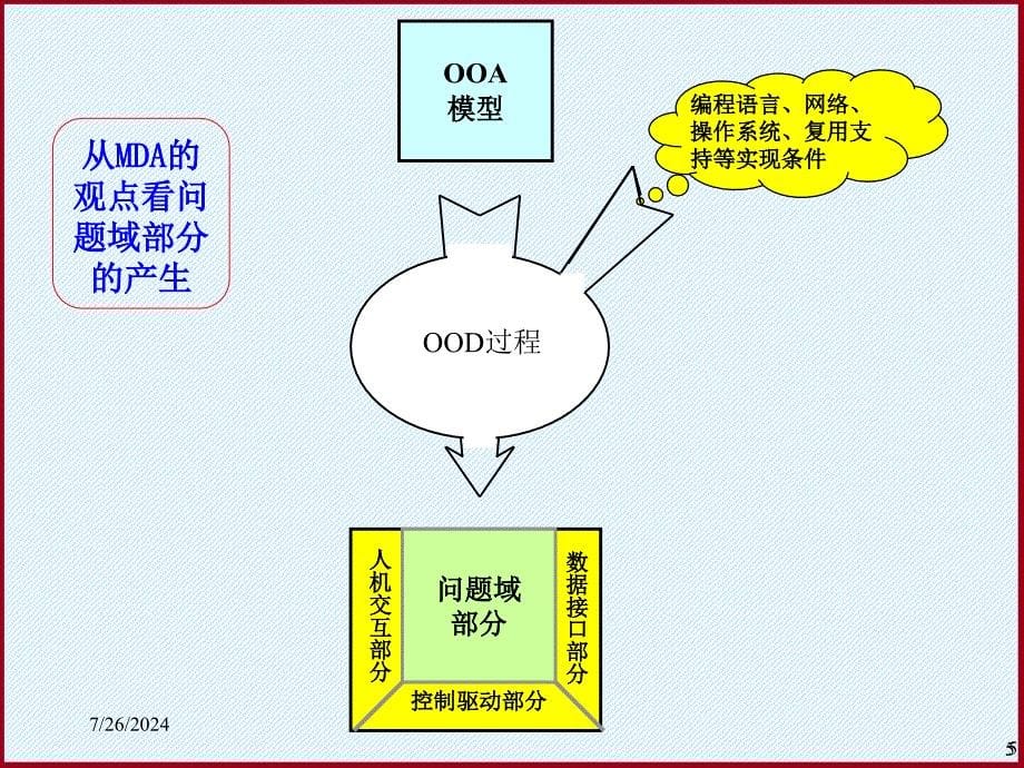 面向对象的分析与设计课件设计篇_第5页