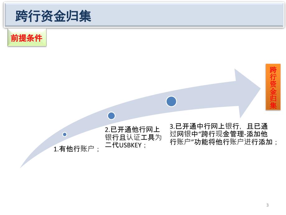 银行总行渠道管理部跨行资金归集服务产品介绍_第3页