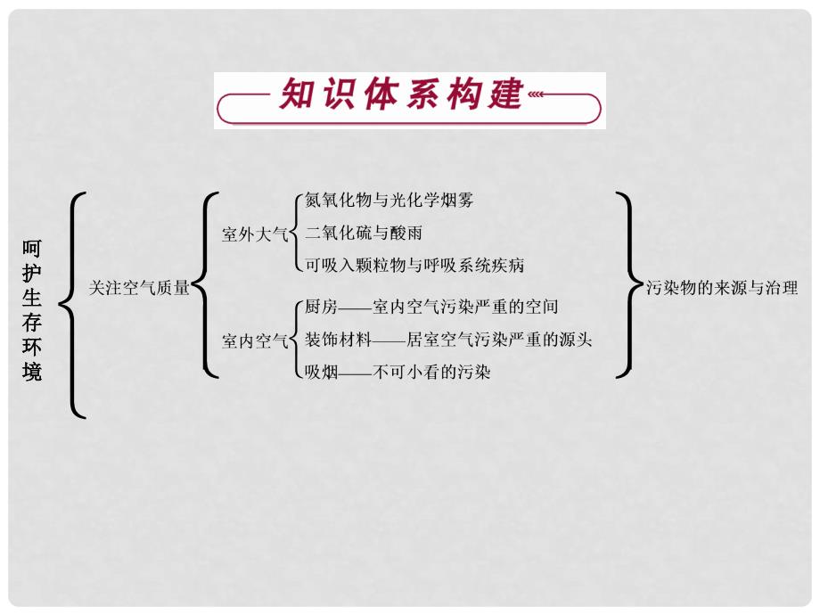 高中化学 主题1 呵护生存环境主题优化总结课件 鲁科版必修1_第2页