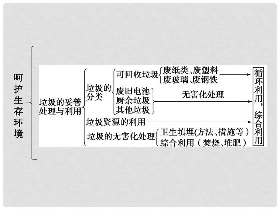 高中化学 主题1 呵护生存环境主题优化总结课件 鲁科版必修1_第4页