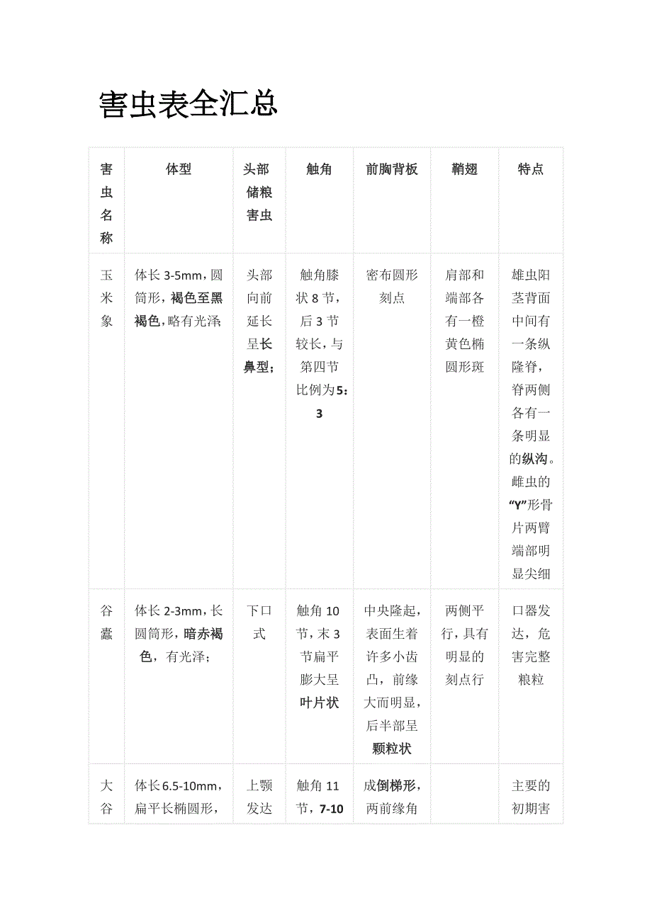 害虫表全汇总_第1页