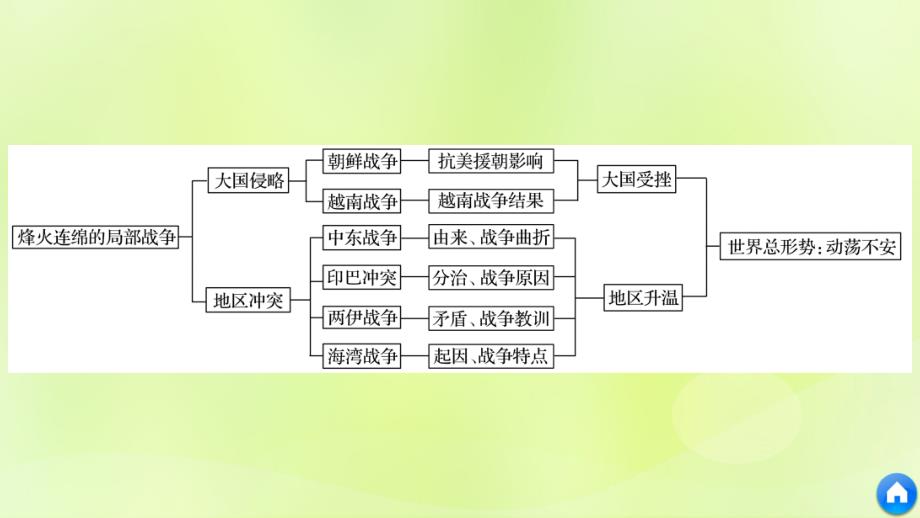 （全国通用版）2018-2019版高中历史 专题五 烽火连绵的局部战争专题学习总结课件 人民版选修3_第4页