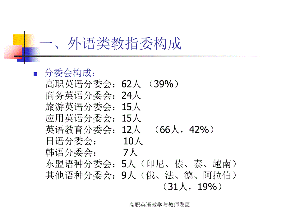 高职英语教学与教师发展课件_第4页