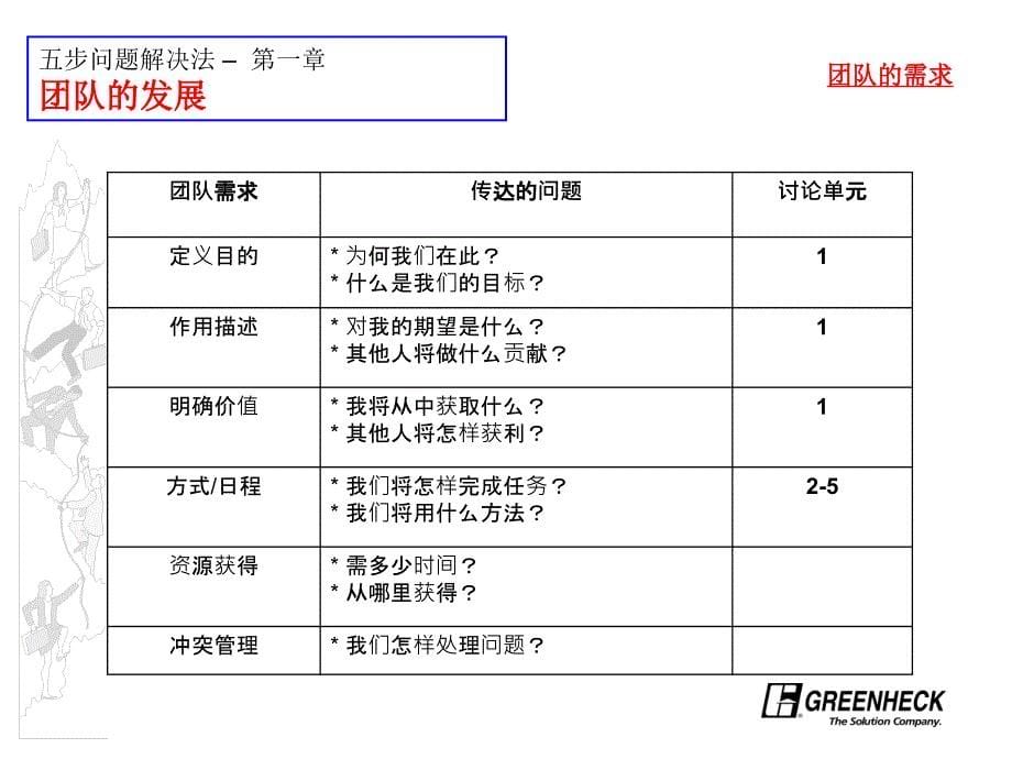 PSP五步问题解决法培训_第5页