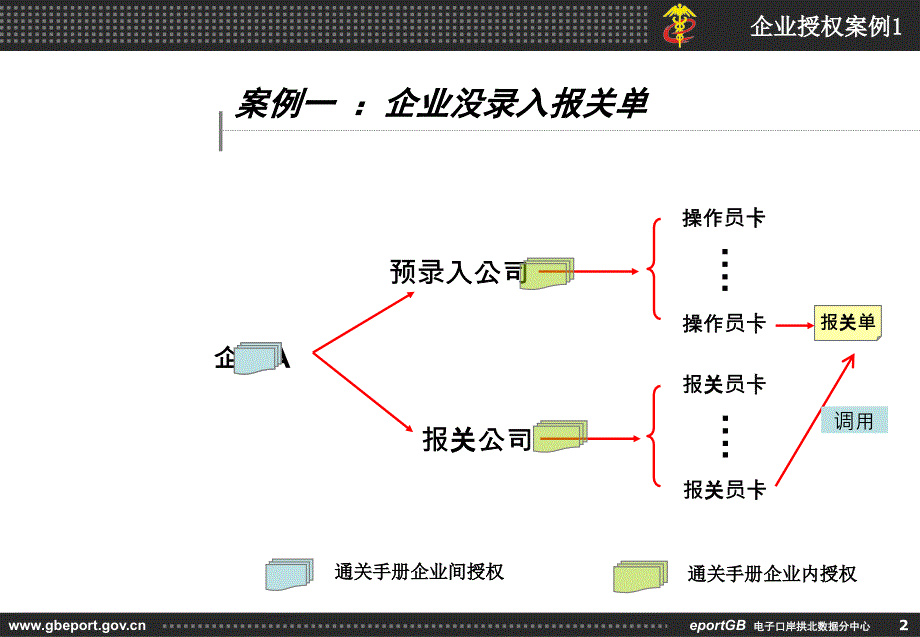 纸质手册电子化系统授权操作培训.ppt_第3页