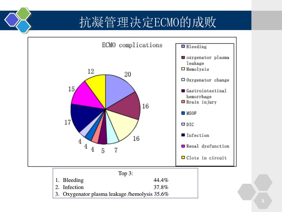 ECMO中的抗凝学习PowerPoint 演示文稿_第2页