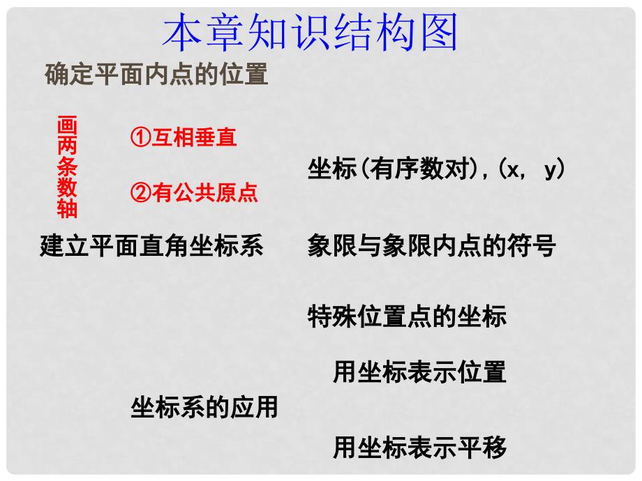 江西省上饶市广丰区七年级数学下册 7 平面直角坐标系复习课件 （新版）新人教版_第2页