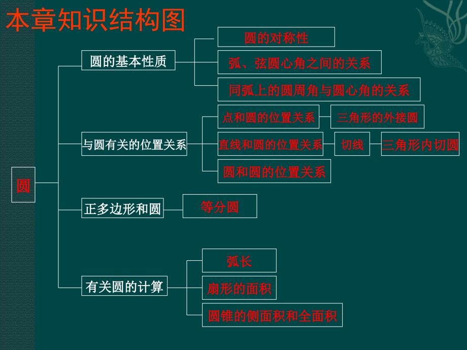 第二十四章圆复习课件(人教新课标九年级上)[1]_第2页