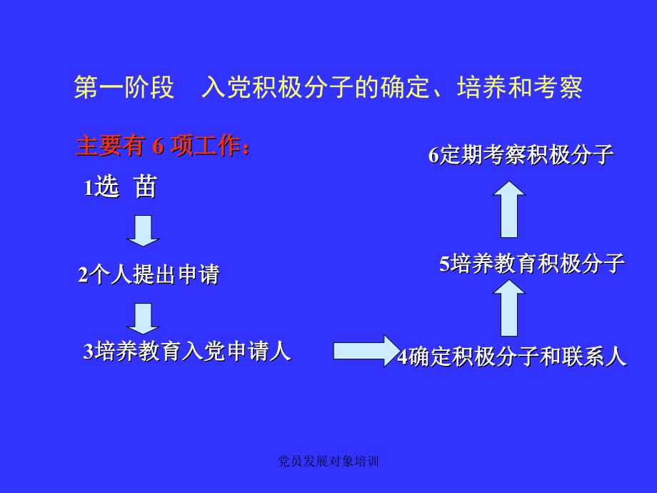 党员发展对象培训课件_第4页