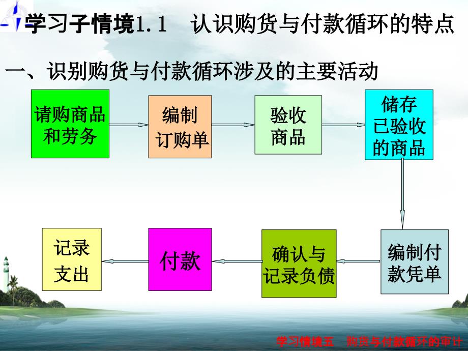 采购与付款循环的审计.ppt_第4页