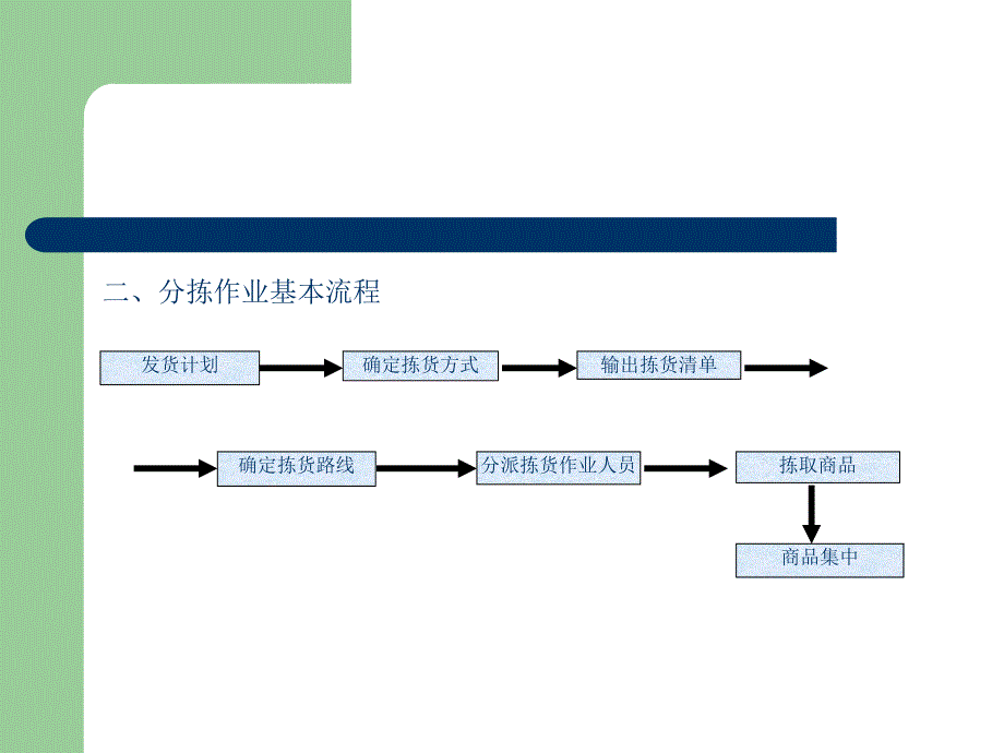 分拣作业管理课件_第3页