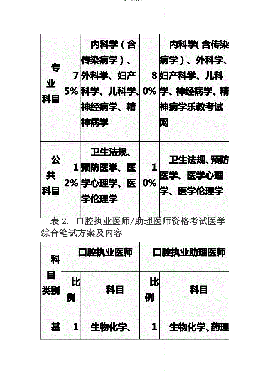 执业医师考试科目及报考指南_第4页