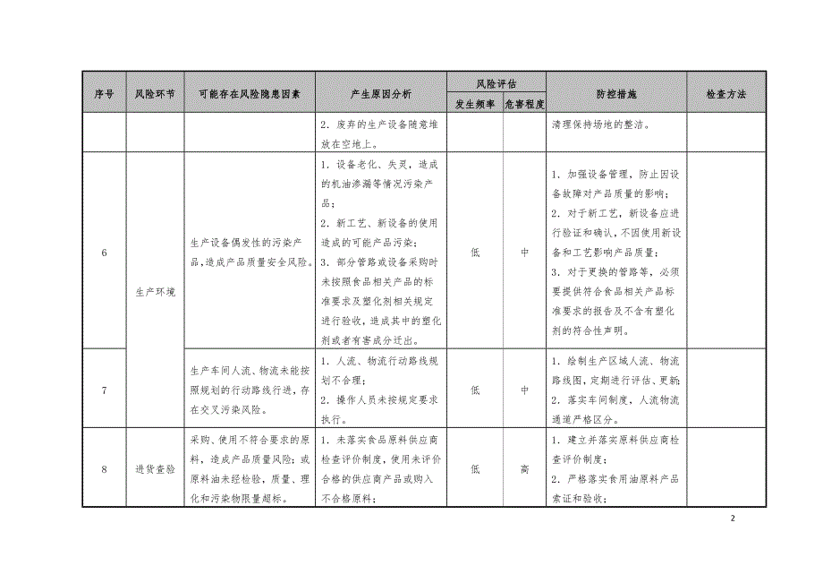 食品（食用油）生产安全风险及防控措施清单_第2页