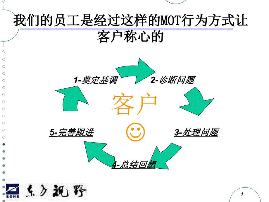 核心员工管理视野版ppt课件_第4页