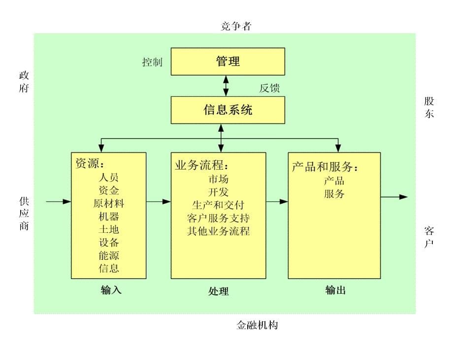 信息系统的基本概念.ppt_第5页