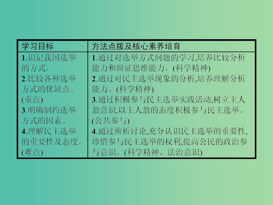 2019版高中政治 第一单元 公民的政治生活 2.1 民主选举：投出理性一票课件 新人教版必修2.ppt_第3页