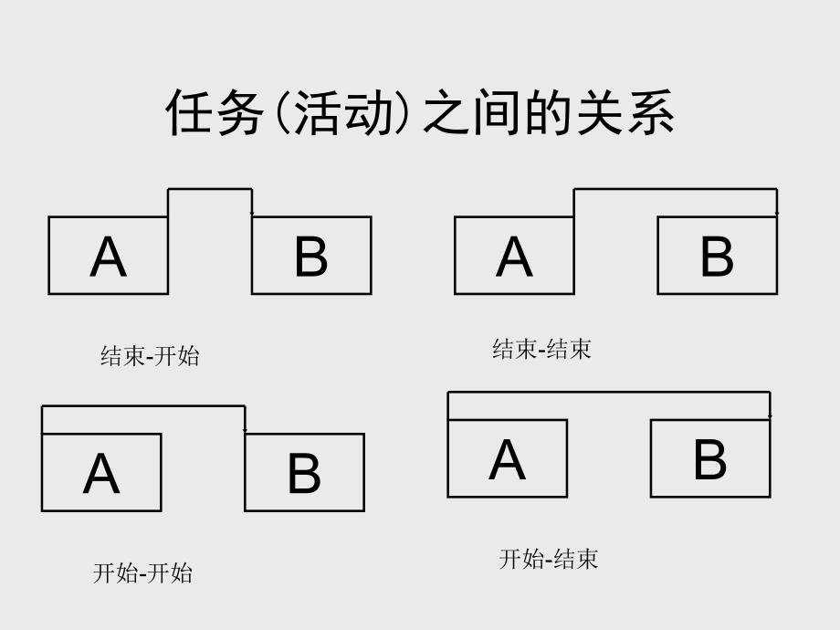 项目管理-网络图.ppt_第3页