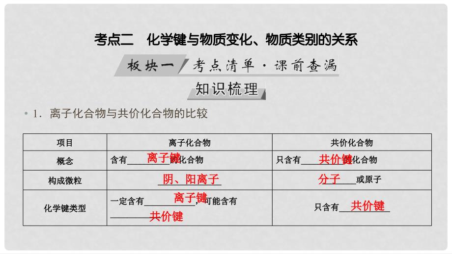 高考化学大一轮复习 第21讲 化学键 考点2 化学键与物质变化、物质类别的关系优选课件_第3页